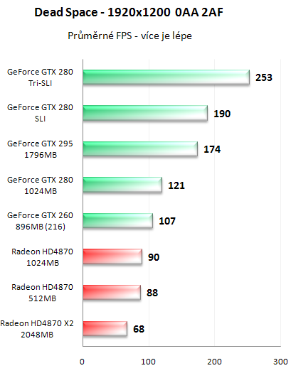 NVIDIA GeForce GTX 295 - Kompletní recenze