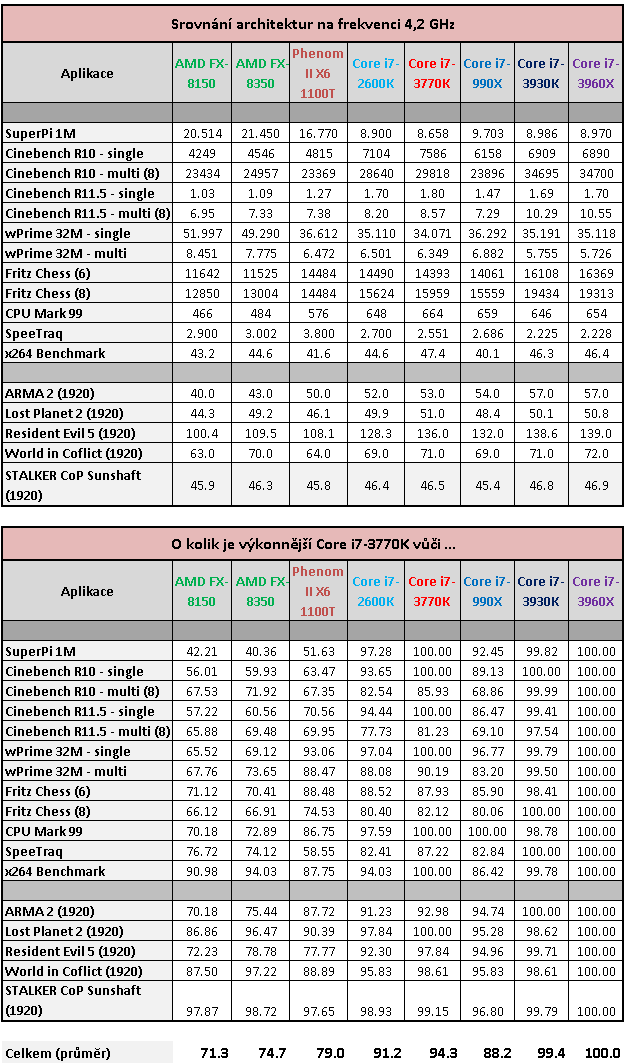 Procesor AMD FX-8350 podruhé – konečně slušný výkon