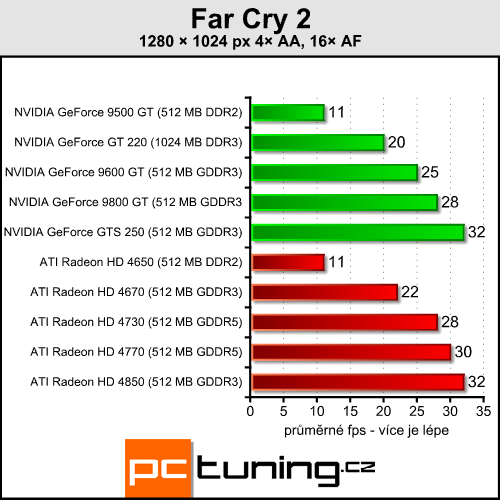 Gigabyte GeForce GT 220 - nová levná GeForce