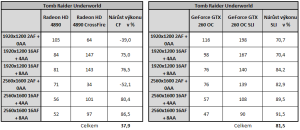  GeForce GTX 260 v SLI - Analýza škálování výkonu