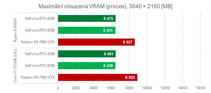 Když procesor nestíhá aneb proč u nás ve Far Cry 6 Radeony nedrtí GeForce