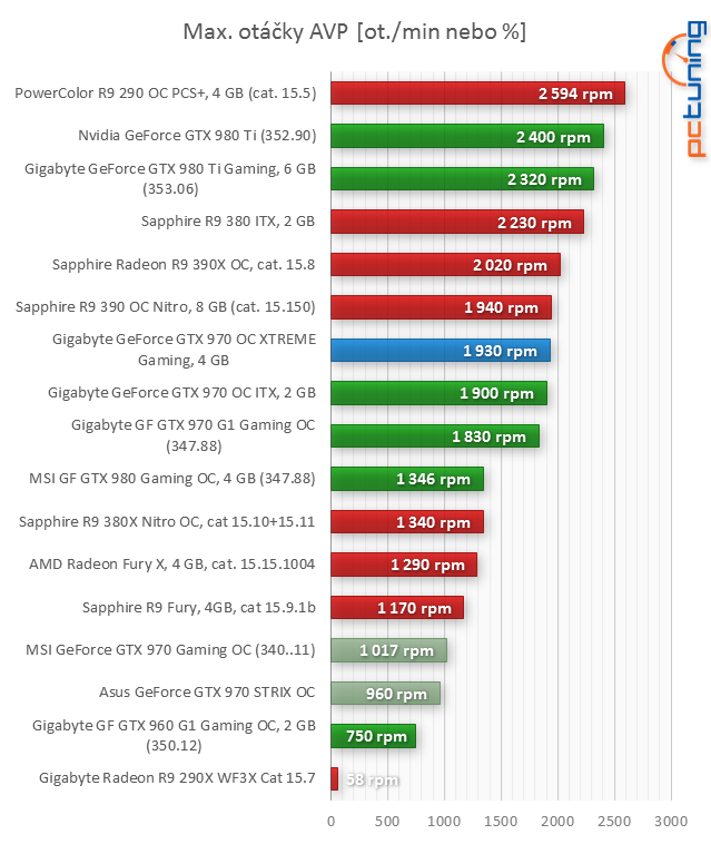 Test Gigabyte GTX 970 Xtreme Gaming: extrémní novinka