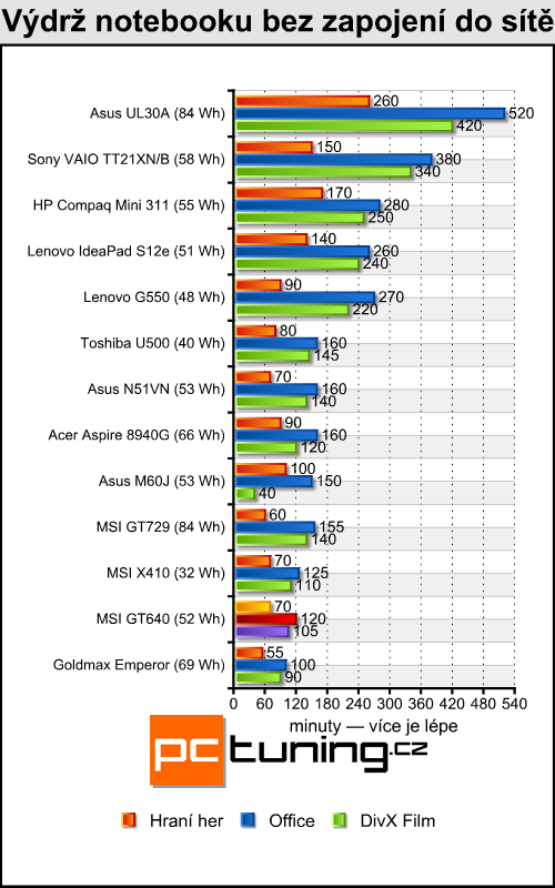 MSI GT640 — Core i7 na práci, GF GTS 250 na hraní