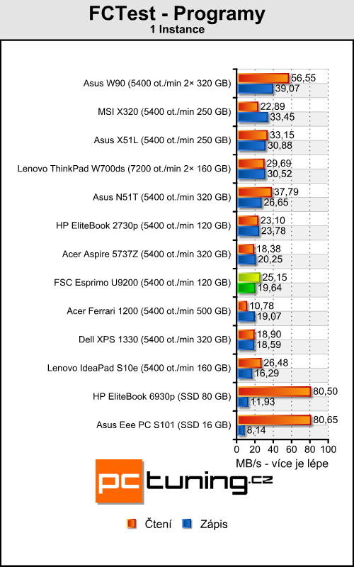 FSC Esprimo U9200 – levná dvanáctka