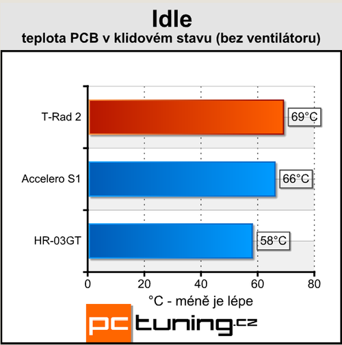 Poradí si s HD4850? Duel Accelero vs. HR-03GT