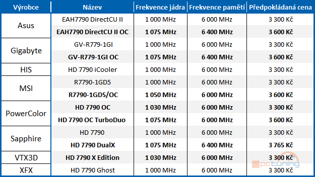 Přehled Radeonů HD 7790 od různých výrobců