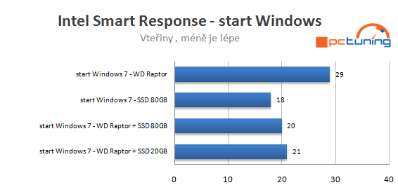 Asus P8Z68-V Pro – čipset Intel Z68 Express v akci