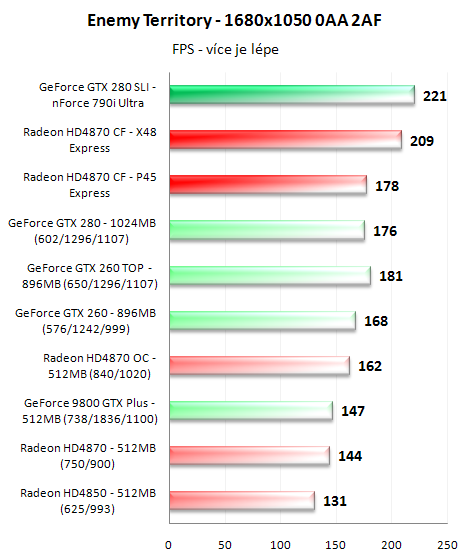 CrossFire proti SLI - 3D pro megalomany