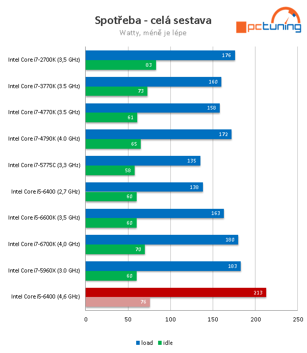 Přetaktování Skylake pomocí BCLK - Core i5-6400 na 4,6 GHz! 