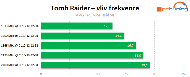 APU a DDR3: Jaké paměti vybrat k integrované grafice