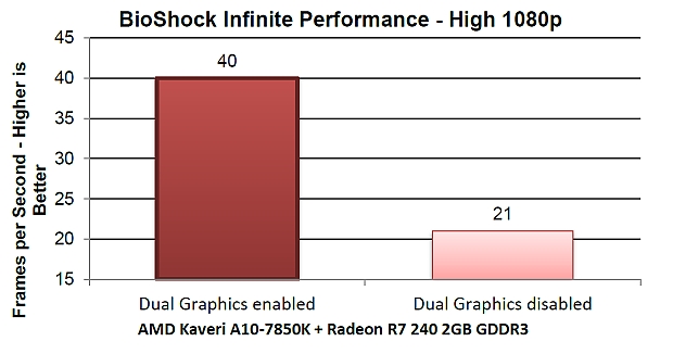 Parní válec u AMD - první testy APU AMD Kaveri