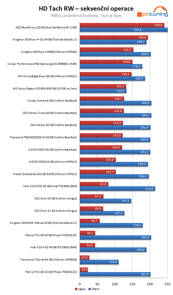 Velký test SSD disků - výsledky a srovnávací grafy střední třídy