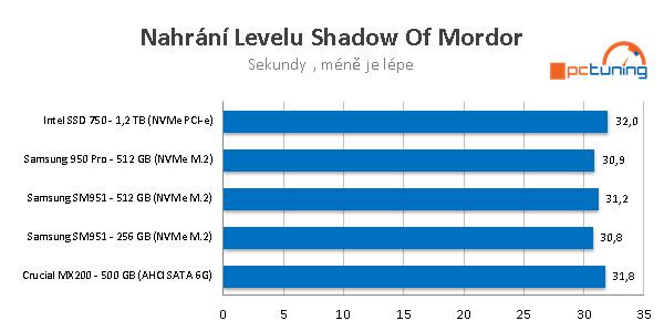 2× Samsung 950 Pro: Nové M.2 SSD 256 a 512 GB v testu 