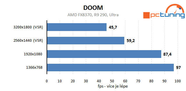 Radeon R9 290 – aktuální ovladače