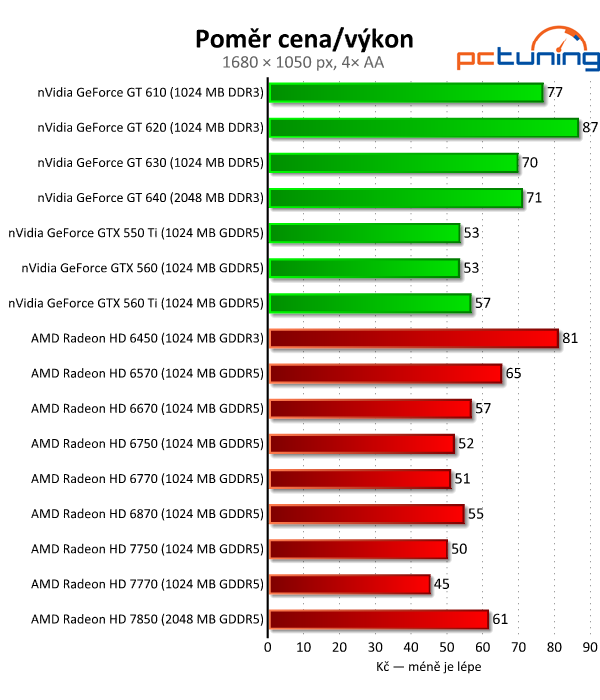 Velký test 27 grafik — výsledky nižší a střední třídy