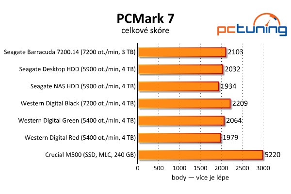 Srovnávací test šesti pevných disků s kapacitou 3–4 TB