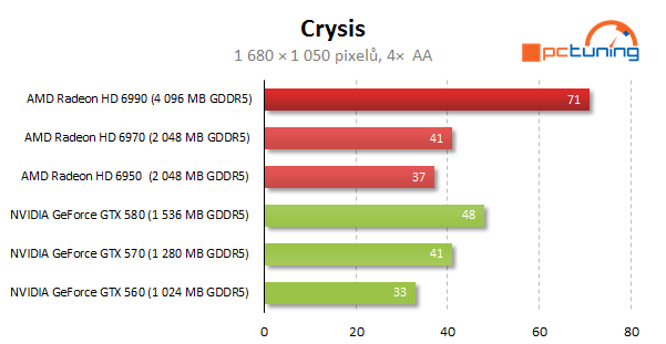 AMD Radeon HD 6990 — dvě jádra a brutální výkon