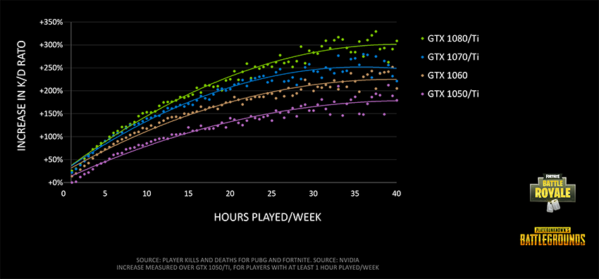 Nvidia změřila vztah mezi grafickou kartou a poměrem K/D v battle royale hrách