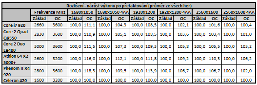 Vliv CPU na herní výkon 3/3: Herní výkon procesorů