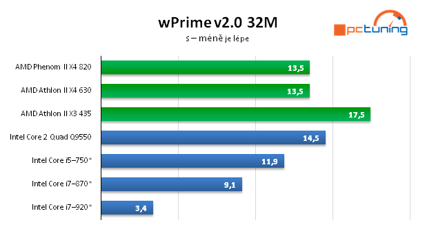 AMD Athlon II X4 — čtyřjádro pro spořivé