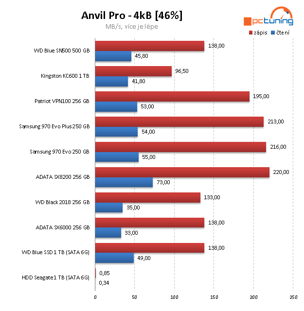 Kingston KC 600 1TB: SATA 3D TLC za solidní cenu