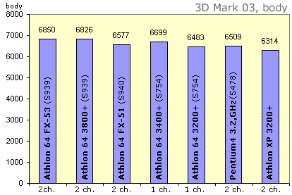 AMD Athlon XP, 64, FX - rozdíly mezi jednotlivými typy