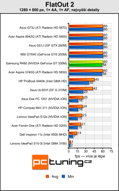 Samsung R480 — malý, cenově dostupný a výkonný