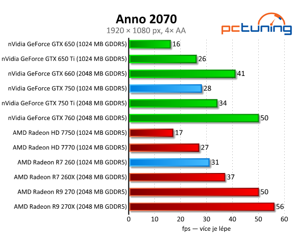 GeForce GTX 750 vs. Radeon R7 260 — Co koupit do tří tisíc