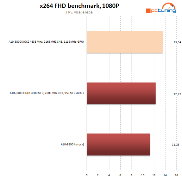 Návod: jak vyždímat maximum z AMD Trinity na desce Asus