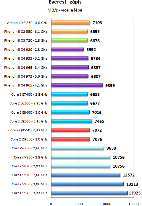 Phenom II X4 965 a 975 Black Edition - AMD zrychluje