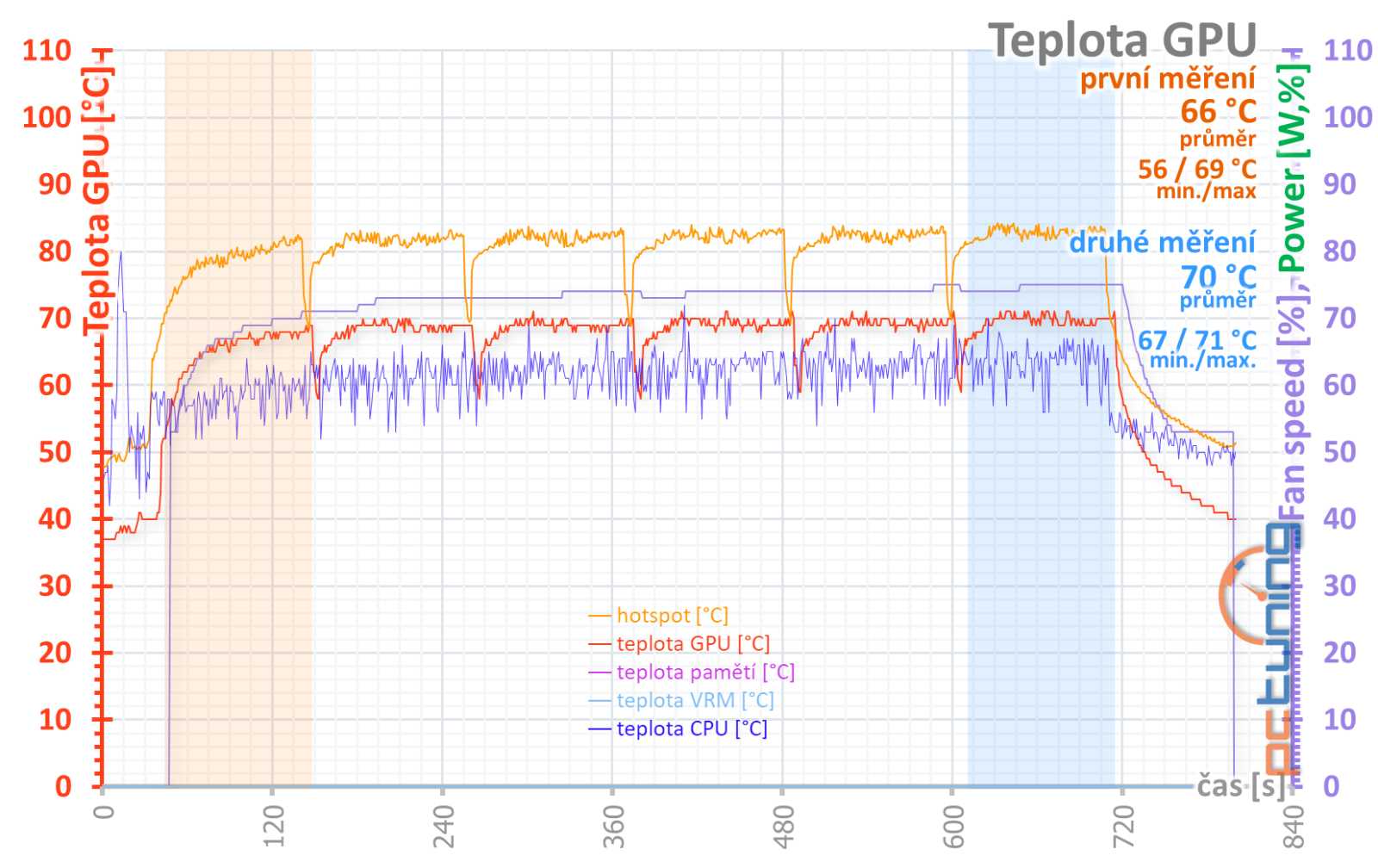 Asus Dual RTX 3060 8GB O8G v testu: Najdete důvod, proč ji koupit?