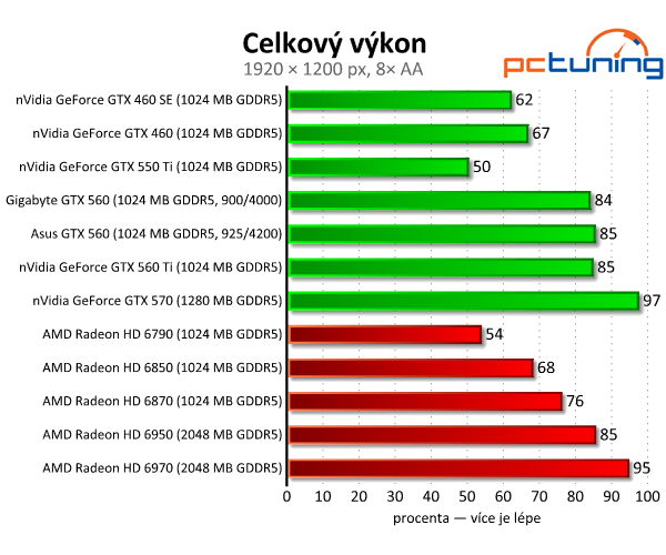 Test dvou GeForce GTX 560 — GTX 460 na steroidech