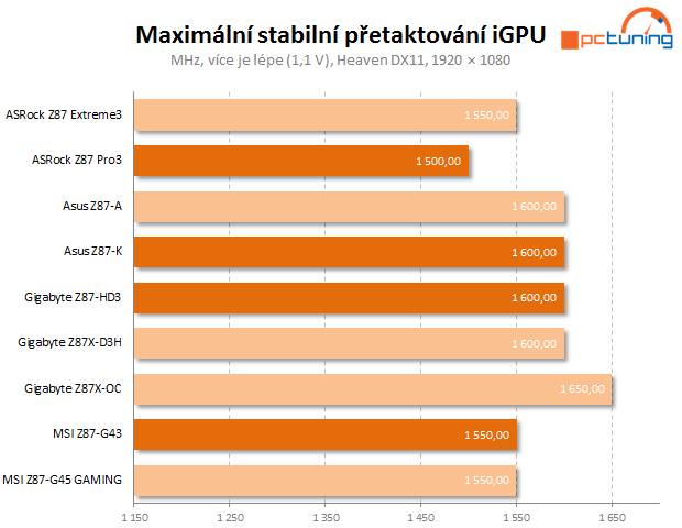 Čtyři desky nižší střední třídy Intel Z87 v testu – 2. díl