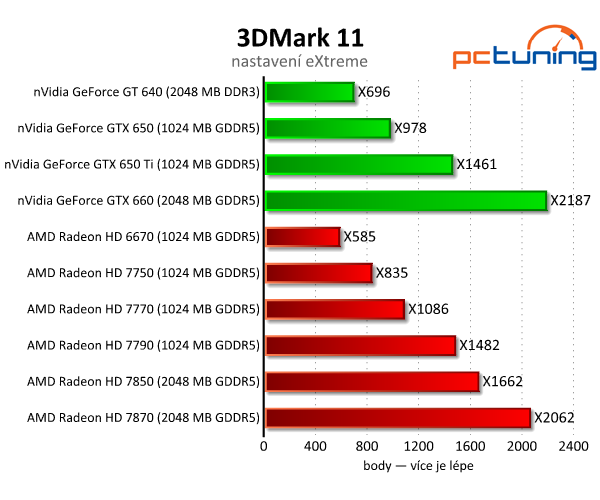 Sapphire Radeon HD 7790 — výborný poměr cena/výkon