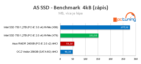 Intel SSD 750: Extremně rychlý disk s NVMe pro PCI-E 