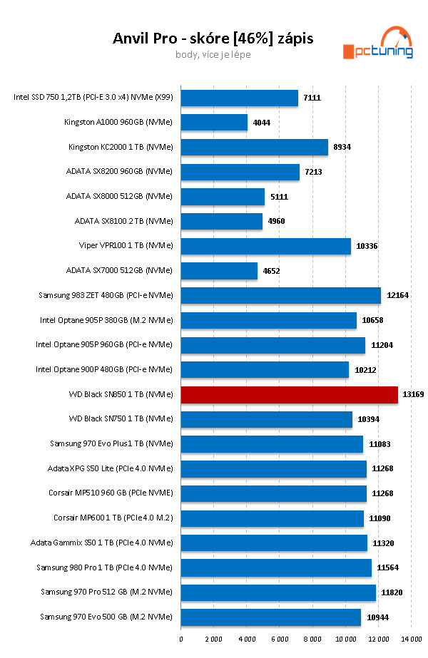 WD_Black SN850 1 TB: Nejvýkonnější M.2 SSD na trhu