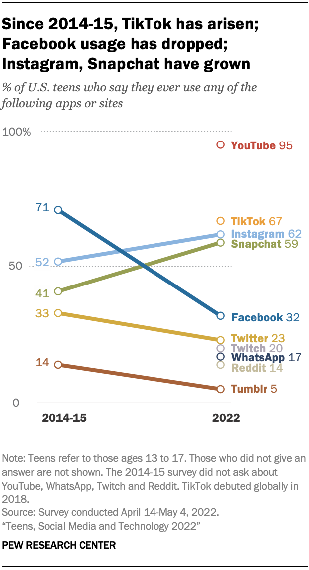 Facebook se z 71% podílu propadl na 32%