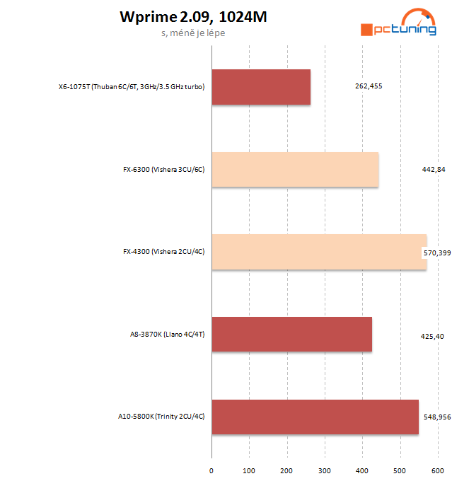 AMD FX-4300 a FX-6300 – osekané, ale slušné procesory