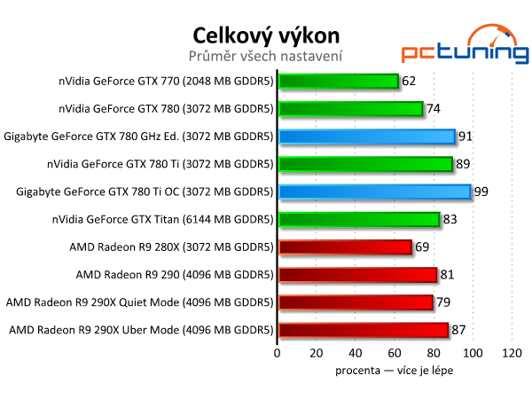 Gigabyte GTX 780 GHz a GTX 780 Ti — výkonné a tiché