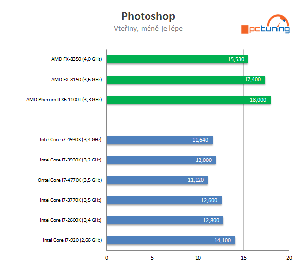 Nárůst výkonu CPU za poslední roky — Intel vs. AMD