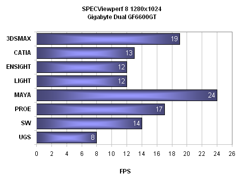 Je libo grafickou kartu s dvěma čipy GF6600GT? Gigabyte GV-3D1