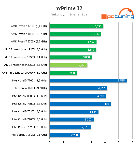 AMD Threadripper 2950X (šestnáct jader) v testu