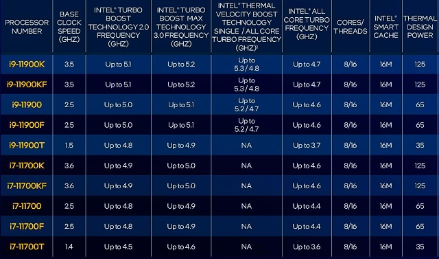 Intel Core i9–11900K a Core i7–11700K v testu