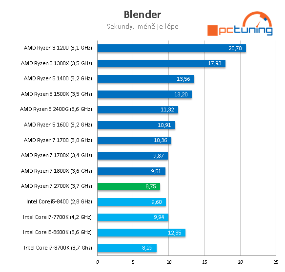 AMD Ryzen 7 2700X: Zen vyšponován na maximum