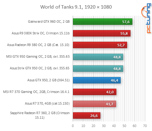 Asus GeForce GTX 950: se super cenou a luxusní vizáží