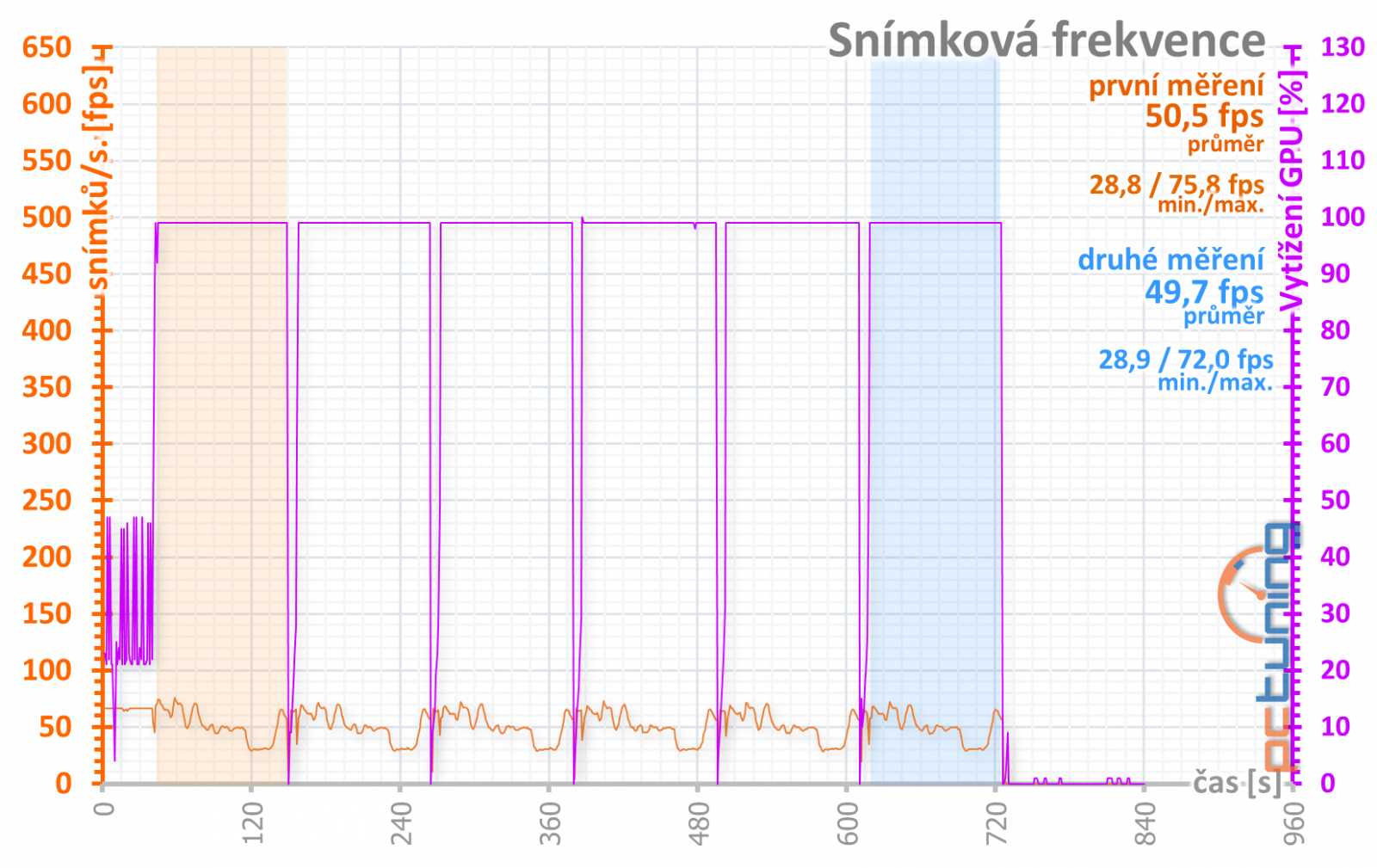 Asus ROG Strix GeForce RTX 3050 OC Edition 8GB: extrémní výbava, extrémní cena