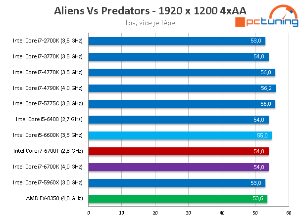 Core i7-6700T: Úsporný 35W Skylake v testu