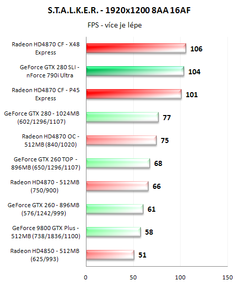 CrossFire proti SLI - 3D pro megalomany