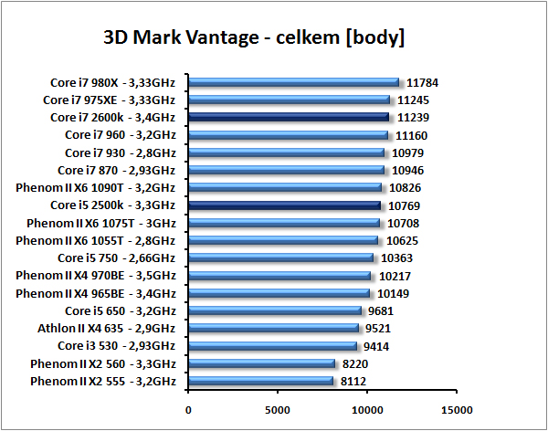 Core i7-2600K a Core i5-2500K – Velký test Intel Sandy Bridge