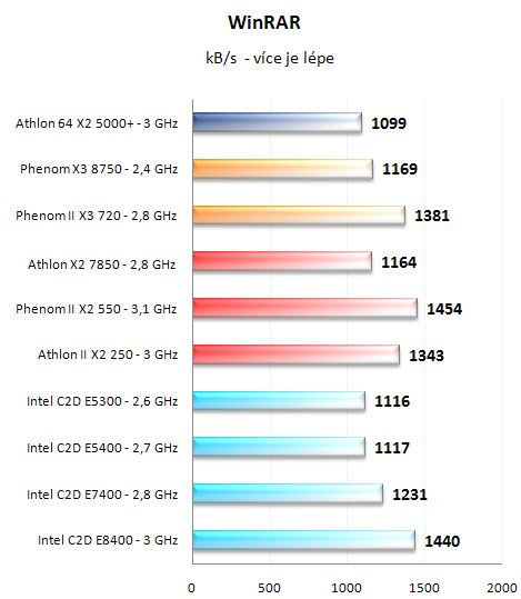 Test nováčků: Athlon II X2 250 a Phenom II X2 550 BE